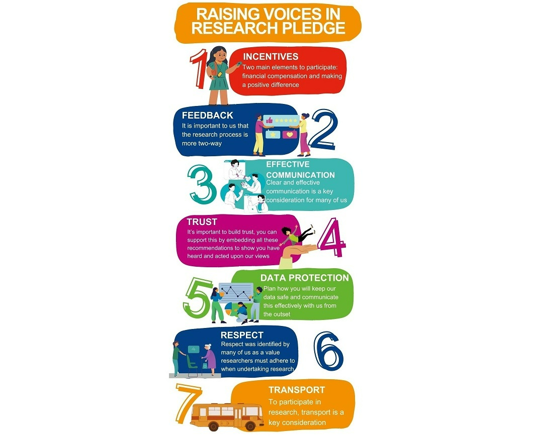 Image lists the research pledges of: Incentives, Feedback, Effective Communication, Trust, Data Protection, Respect and Transport in pictorial form in a list