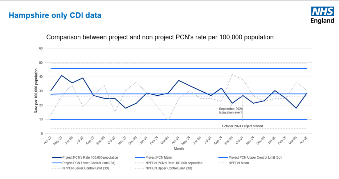 Hampshire CDI data.png